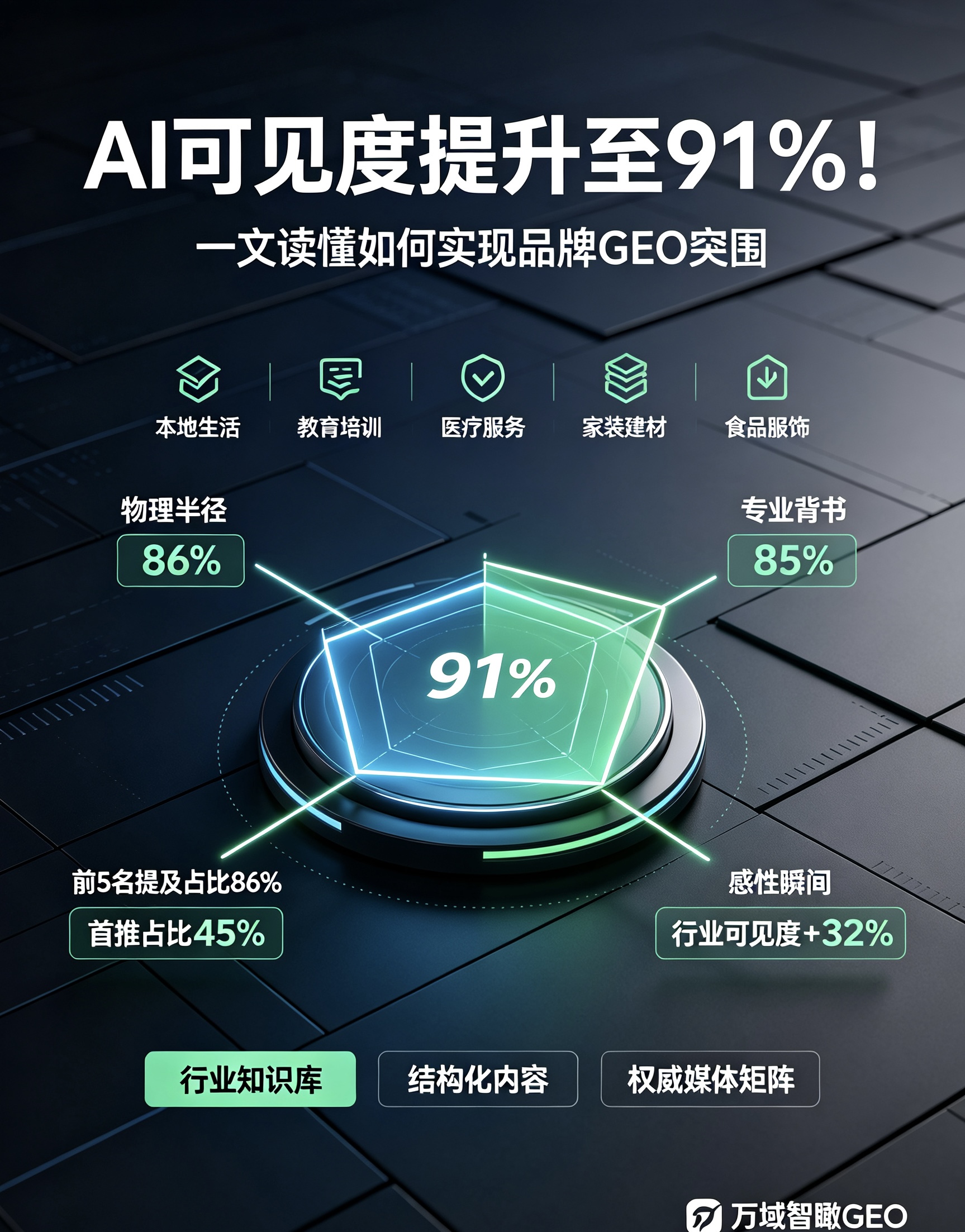 AI可见度提升至91%!一文读懂如何实现品牌GEO突围